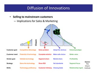 Diffusion of Innovations
    • Selling to mainstream customers
       – Implications for Sales & Marketing



                                       Chasm




Customer goal:   Competitive Advantage         Solve problem       Adopt the obvious   Extend paradigm


Customer need:   Potential of technology       Complete solution   Make safe choice    Better value


Vendor goal:     Validate technology           Segment share       Market share        Profitability

                                                                                                           Source:
Strategy:        Demo the technology           Show ROI            Set standards       Segment focus         The
                                                                                                           Chasm
Skills:          Technology proficiency        Customer Intimacy   Closing deals       Relationship mgmt. Institute
 
