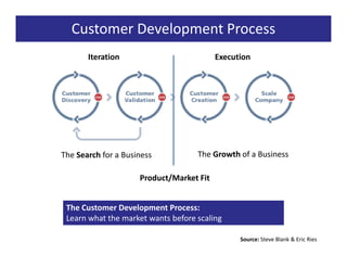 Customer Development Process
       Iteration                          Execution




The Search for a Business           The Growth of a Business

                     Product/Market Fit


 The Customer Development Process:
 Learn what the market wants before scaling

                                                Source: Steve Blank & Eric Ries
 