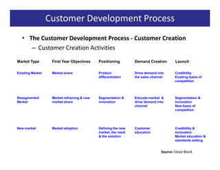 Customer Development Process
   • The Customer Development Process - Customer Creation
      – Customer Creation Activities
Market Type        First Year Objectives    Positioning        Demand Creation        Launch

Existing Market    Market share             Product            Drive demand into      Credibility
                                            differentiation    the sales channel      Existing basis of
                                                                                      competition




Resegmented        Market reframing & new   Segmentation &     Educate market &       Segmentation &
Market             market share             innovation         drive demand into      innovation
                                                               channel                New basis of
                                                                                      competition




New market         Market adoption          Defining the new   Customer               Credibility &
                                            market, the need   education              innovation
                                            & the solution                            Market education &
                                                                                      standards setting


                                                                              Source: Steve Blank
 