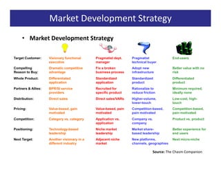 Market Development Strategy
     • Market Development Strategy

Target Customer:     Visionary functional     Pragmatist dept.    Pragmatist              End-users
                     executive                manager             technical buyer
Compelling           Dramatic competitive     Fix a broken        Adopt new               Better value with no
Reason to Buy:       advantage                business process    infrastructure          risk
Whole Product:       Differentiated           Standardized        Standardized            Differentiated
                     application              application         product                 product
Partners & Allies:   BPR/SI service           Recruited for       Rationalize to          Minimum required,
                     providers                specific product    reduce friction         ideally none
Distribution:        Direct sales             Direct sales/VARs   Higher-volume,          Low-cost, high-
                                                                  lower-touch             touch
Pricing:             Value-based, gain        Value-based, pain   Competition-based,      Competition-based,
                     motivated                motivated           pain motivated          pain motivated
Competition:         Category vs. category    Application vs.     Company vs.             Product vs. product
                                              application         company
Positioning:         Technology-based         Niche market        Market share-           Better experience for
                     leadership               leadership          based leadership        end users
Next Target:         Another visionary in a   Adjacent niche      New platforms,          Next micro-niche
                     different industry       market              channels, geographies

                                                                               Source: The Chasm Companion
 