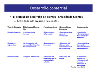 Desarrollo comercial
  • El proceso de desarrollo de clientes - Creación de Clientes
     – Actividades de creación de clientes
Tipo de Mercado     Objetivos del Primer      Posicionamiento     Generación de            Lanzamiento
                    Año                                           Demanda
Mercado Existente   •Participación de         •Diferenciación     •Guiar demanda al        •Credibilidad
                    mercado                   del producto        canal de                 •Competencia en
                                                                  distribución             base a atributos
                                                                                           existentes


Mercado re-         •Re-formulación del       •Segmentación e     •Educación del           •Segmentación e
segmentado          mercado / Participación   innovación          cliente y guiar          innovación
                    del nuevo mercado                             demanda al canal         •Nuevos atributos
                                                                  de distribución          de competencia




Nuevo mercado       •Adopción del mercado     •Definición del     •Educación del           •Credibilidad e
                                              nuevo mercado, la   cliente                  innovación
                                              necesidad y la                               •Educación del
                                              solución                                     mercado y
                                                                                           definición de
                                                                                           estándares
                                                                                   Fuente: Steve Blank
 