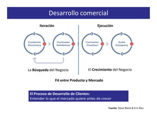 Desarrollo comercial
      Iteración                           Ejecución




La Búsqueda del Negocio              El Crecimiento del Negocio

                  Fit entre Producto y Mercado


 El Proceso de Desarrollo de Clientes:
 Entender lo que el mercado quiere antes de crecer

                                                 Fuente: Steve Blank & Eric Ries
 