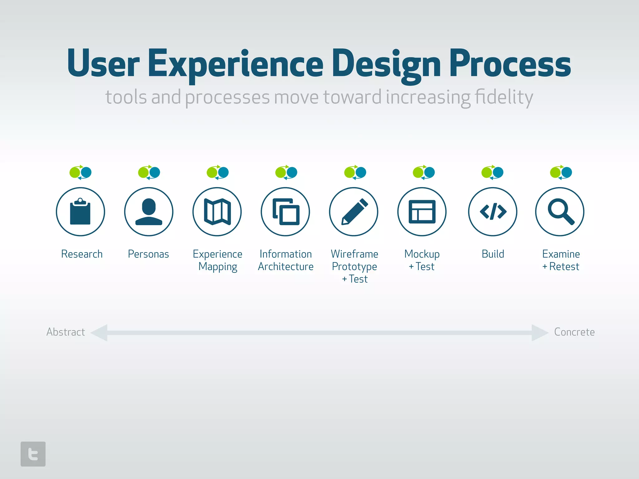 📋 👤 ✎ 🔎
Research Personas Experience
Mapping
Information
Architecture
Wireframe
Prototype  
+Test
Mockup
+Test
Build Examine
+ Retest
User Experience Design Process
tools and processes move toward increasing ﬁdelity
Abstract Concrete
 