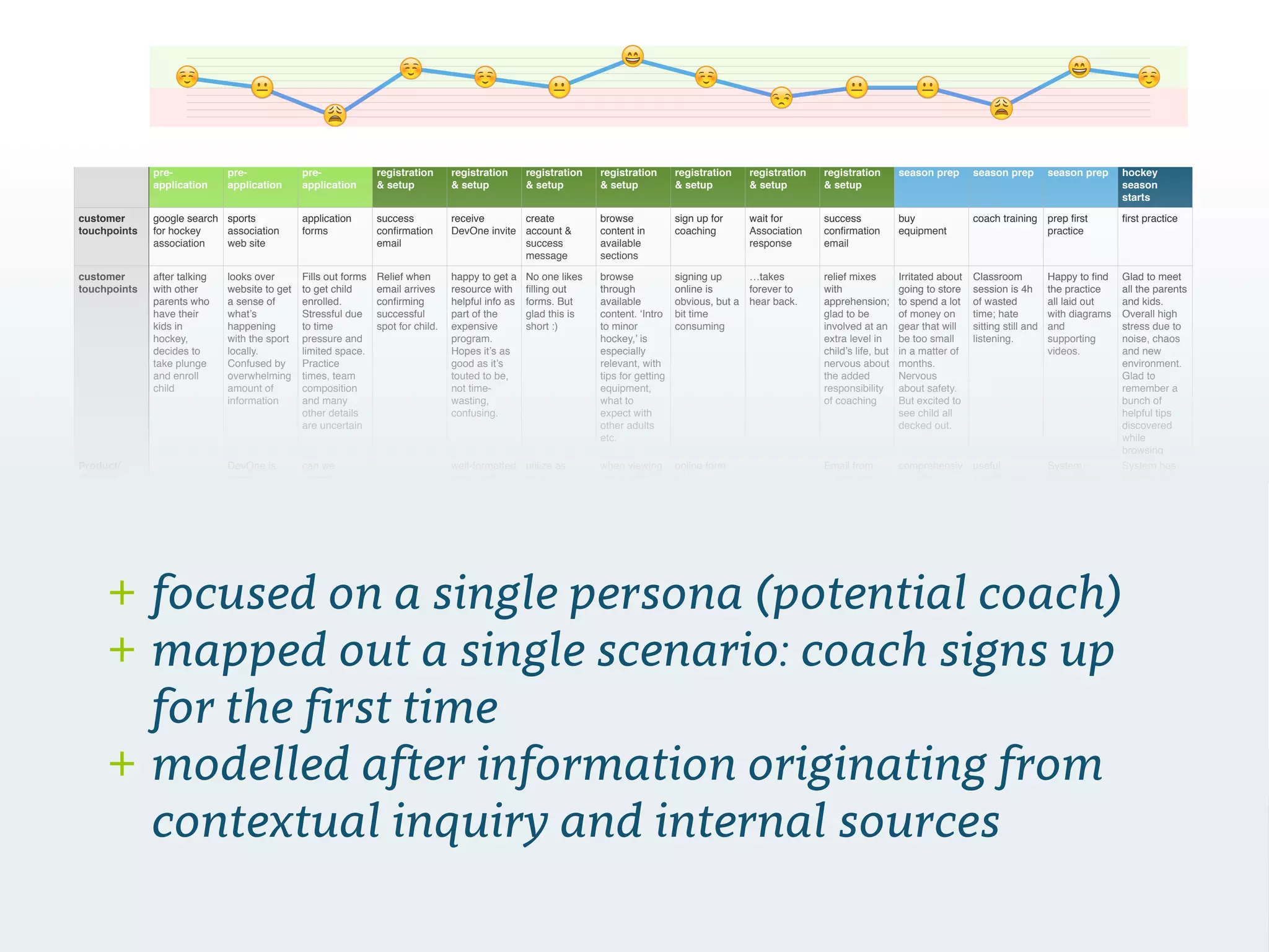 customer
happiness
1 0 -3 2 1 0 3 1 -1 0 0 -2 2 1
pre-
application
pre-
application
pre-
application
registration
& setup
registration
& setup
registration
& setup
registration
& setup
registration
& setup
registration
& setup
registration
& setup
season prep season prep season prep hockey
season
starts
customer
touchpoints
google search
for hockey
association
sports
association
web site
application
forms
success
conﬁrmation
email
receive
DevOne invite
create
account &
success
message
browse
content in
available
sections
sign up for
coaching
wait for
Association
response
success
conﬁrmation
email
buy
equipment
coach training prep ﬁrst
practice
ﬁrst practice
customer
touchpoints
after talking
with other
parents who
have their
kids in
hockey,
decides to
take plunge
and enroll
child
looks over
website to get
a sense of
what’s
happening
with the sport
locally.
Confused by
overwhelming
amount of
information
Fills out forms
to get child
enrolled.
Stressful due
to time
pressure and
limited space.
Practice
times, team
composition
and many
other details
are uncertain
Relief when
email arrives
conﬁrming
successful
spot for child.
happy to get a
resource with
helpful info as
part of the
expensive
program.
Hopes it’s as
good as it’s
touted to be,
not time-
wasting,
confusing.
No one likes
ﬁlling out
forms. But
glad this is
short :)
browse
through
available
content. ‘Intro
to minor
hockey,’ is
especially
relevant, with
tips for getting
equipment,
what to
expect with
other adults
etc.
signing up
online is
obvious, but a
bit time
consuming
…takes
forever to
hear back.
relief mixes
with
apprehension;
glad to be
involved at an
extra level in
child’s life, but
nervous about
the added
responsibility
of coaching
Irritated about
going to store
to spend a lot
of money on
gear that will
be too small
in a matter of
months.
Nervous
about safety.
But excited to
see child all
decked out.
Classroom
session is 4h
of wasted
time; hate
sitting still and
listening.
Happy to ﬁnd
the practice
all laid out
with diagrams
and
supporting
videos.
Glad to meet
all the parents
and kids.
Overall high
stress due to
noise, chaos
and new
environment.
Glad to
remember a
bunch of
helpful tips
discovered
while
browsing
Product/
Support
DevOne is
promoted on
the
association
website; well-
resourced org
is welcomed.
can we
somehow aid
the signup
process?
well-formatted
email with
direct links to
one or two
helpful
videos/
resources
utilize as
much
Association
data as
possible to
lower the
amount of
effort required
for parents
when viewing
‘my team’, it’s
immediately
apparent if/
who is the
coach. If there
is already a
coach
assigned, a
welcome
message to
parents is on
message
board.
online form
with
standardized
questions
useful to
associations.
Email from
association
indicates they
have been
added as a
coach.
Association
assigns coach
status in
system.
Automated
email
conﬁrms this
and suggests
content.
comprehensiv
e guide in
system
covers all
major areas
of equipment
requirements
useful
information
available for
viewing
throughout
the season
System
focuses on
ﬁrst practice
of season.
Suggested
and related
content is
‘getting
started’ and
other intro
topics
System has
content to
prep for such
things as ice
and locker
room
etiquette, how
to address
parents etc.
Tactical stuff
for practice
easily
accessible
-2.25
-1.5
-0.75
0
0.75
1.5
2.25
3
Category Axis
!
"
# # # #
☺️ ☺️☺️ ☺️ ☺️!
"&
+ focused on a single persona (potential coach)
+ mapped out a single scenario: coach signs up
for the ﬁrst time
+ modelled after information originating from
contextual inquiry and internal sources
 