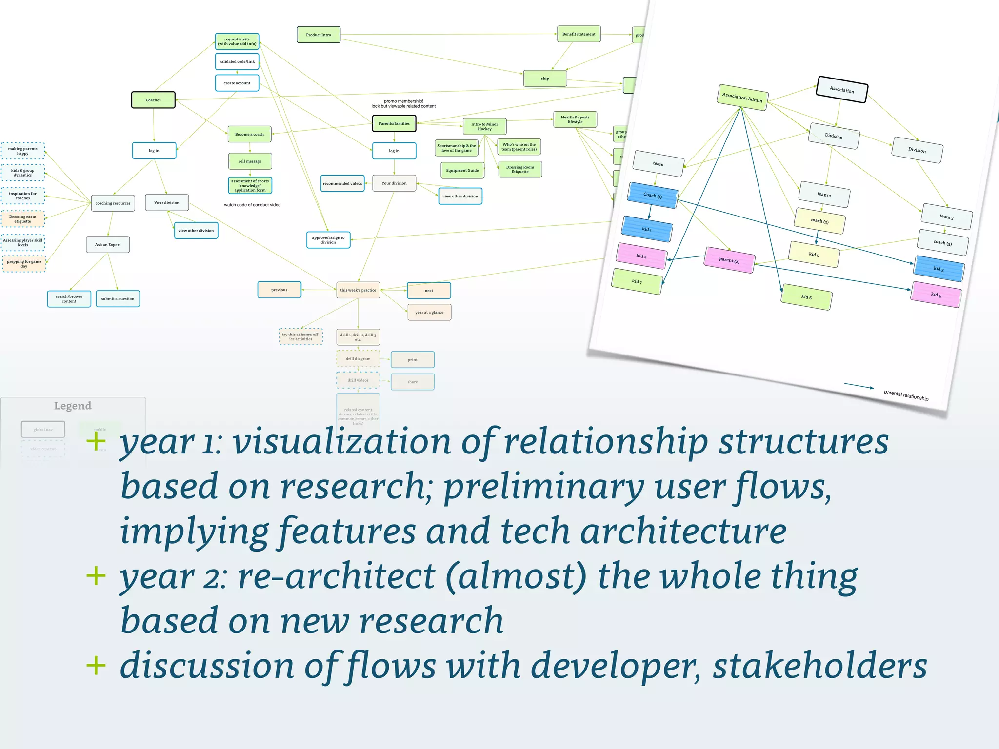 Product Intro Beneﬁt statement product description
feel good mission/
done
skip
Home page
Footer
Coaches
Become a coach
request invite
(with value add info)
log in
create account
sell message
assessment of sports
knowledge/
application form
coaching resources
kids & group
dynamics
prepping for game
day
making parents
happy
Assessing player skill
levels
Dressing room
etiquette
inspiration for
coaches
Ask an Expert
this week’s practice nextprevious
year at a glance
drill 1, drill 2, drill 3
etc.
change password
Parents/families
administrator access
Initiation
invite users
import registrations
Novice - Evans
log in
Health & sports
lifestyle
Intro to Minor
Hockey
Sportsmanship & the
love of the game
Equipment Guide
Dressing Room
Etiquette
(global features)
Search
send feedback account/ log in
update info
Who’s who on the
team (parent roles)
sports nutrition
raising athletes
group dynamics and
other people’s kids
Injuries & ﬁrst aid
print
drill videos
drill diagram
share
related content
(terms, related skills,
common errors, other
links)
try this at home: off-
ice activities
Your divisionrecommended videos
search results
Atom House
Novice - Lutz
etc.
search/browse
content
video content
blog/written content
PDF/download
content
functionality
required
submit a question
global nav
validated code/link
approve/assign to
division
coach login
admin
parents login
public
multiple viewers
Your division
Legend
view other division
view other division
kids
promo membership!
lock but viewable related content
watch code of conduct video
share content
videos: shared videos have
watermarks; possibly remove
watermarks for logged in users
Featured content
(videos)
Company info
Privacy
Terms
+ year 1: visualization of relationship structures
based on research; preliminary user ﬂows,
implying features and tech architecture
+ year 2: re-architect (almost) the whole thing
based on new research
+ discussion of ﬂows with developer, stakeholders
Association
team
team 2
kid 2
kid 3
team 3
Coach (1)
parent (2)
kid 1
Division
coach (3)
kid 4
Association Admin
kid 7
parental relationship
Division
coach (2)
kid 5
kid 6
 