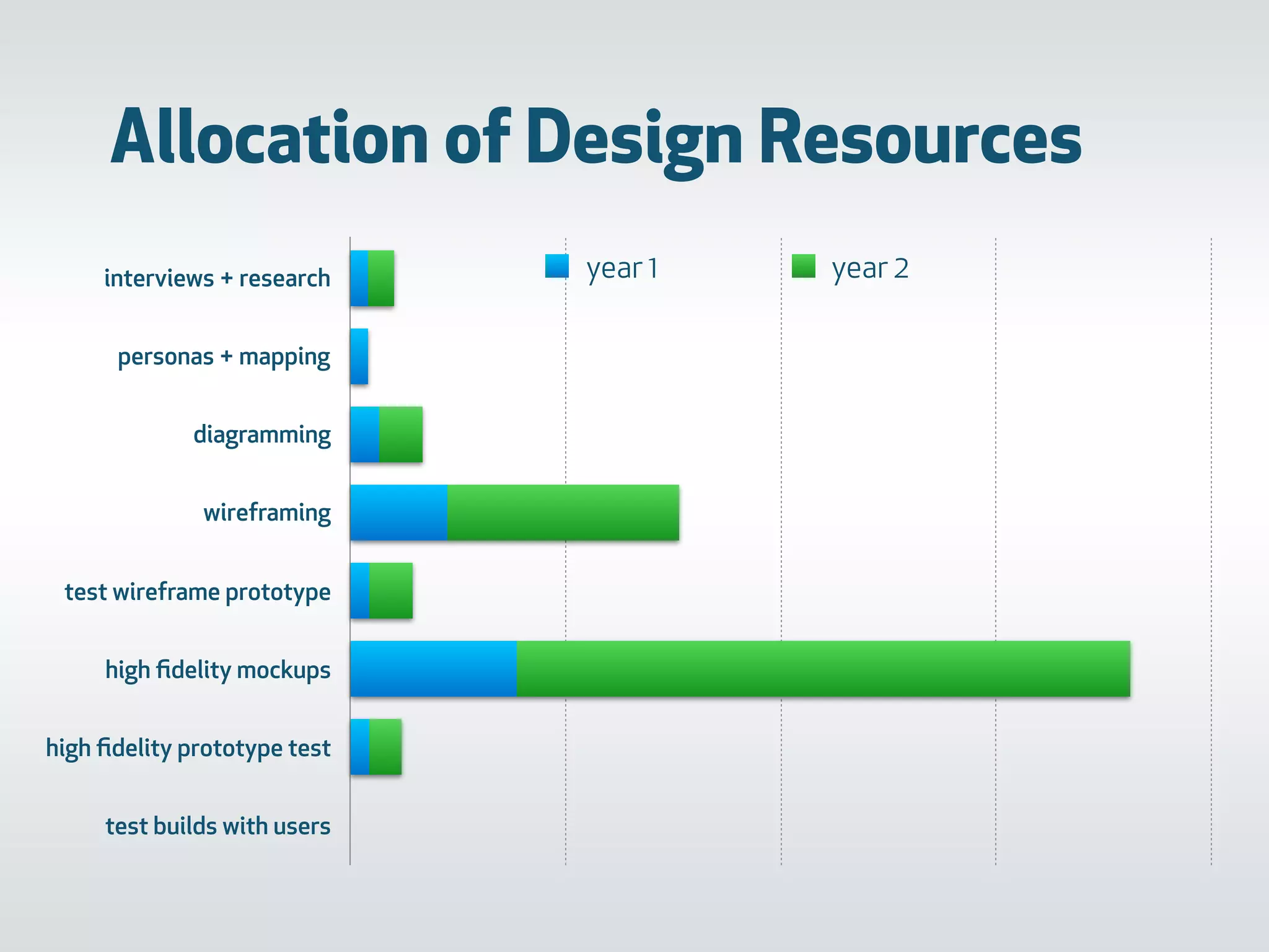 Allocation of Design Resources
interviews + research
personas + mapping
diagramming
wireframing
test wireframe prototype
high ﬁdelity mockups
high ﬁdelity prototype test
test builds with users
0 200 400 600 800
year 1 year 2
 