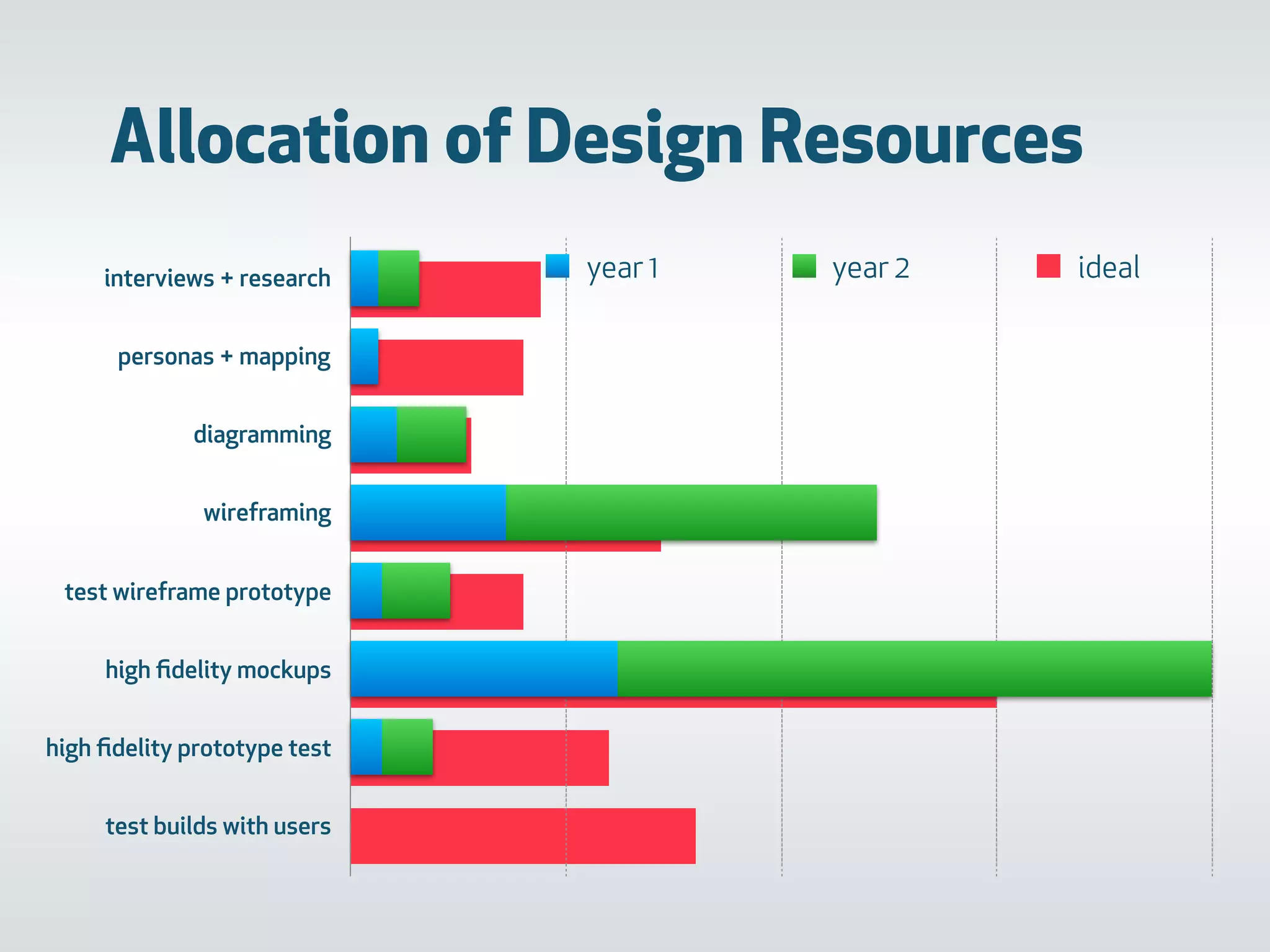 0 125 250 375 500
idealinterviews + research
personas + mapping
diagramming
wireframing
test wireframe prototype
high ﬁdelity mockups
high ﬁdelity prototype test
test builds with users
0 125 250 375 500
year 1 year 2
Allocation of Design Resources
 