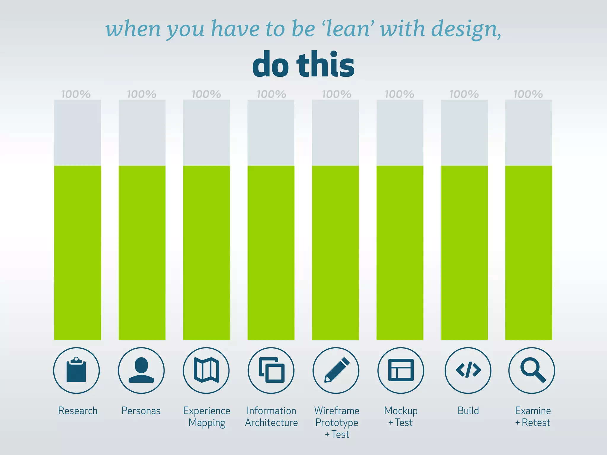 do this
📋 👤 ✎ 🔎
Research Personas Experience
Mapping
Information
Architecture
Wireframe
Prototype  
+Test
Mockup
+Test
Build Examine
+ Retest
100% 100% 100% 100% 100% 100% 100% 100%
when you have to be ‘lean’ with design,
 