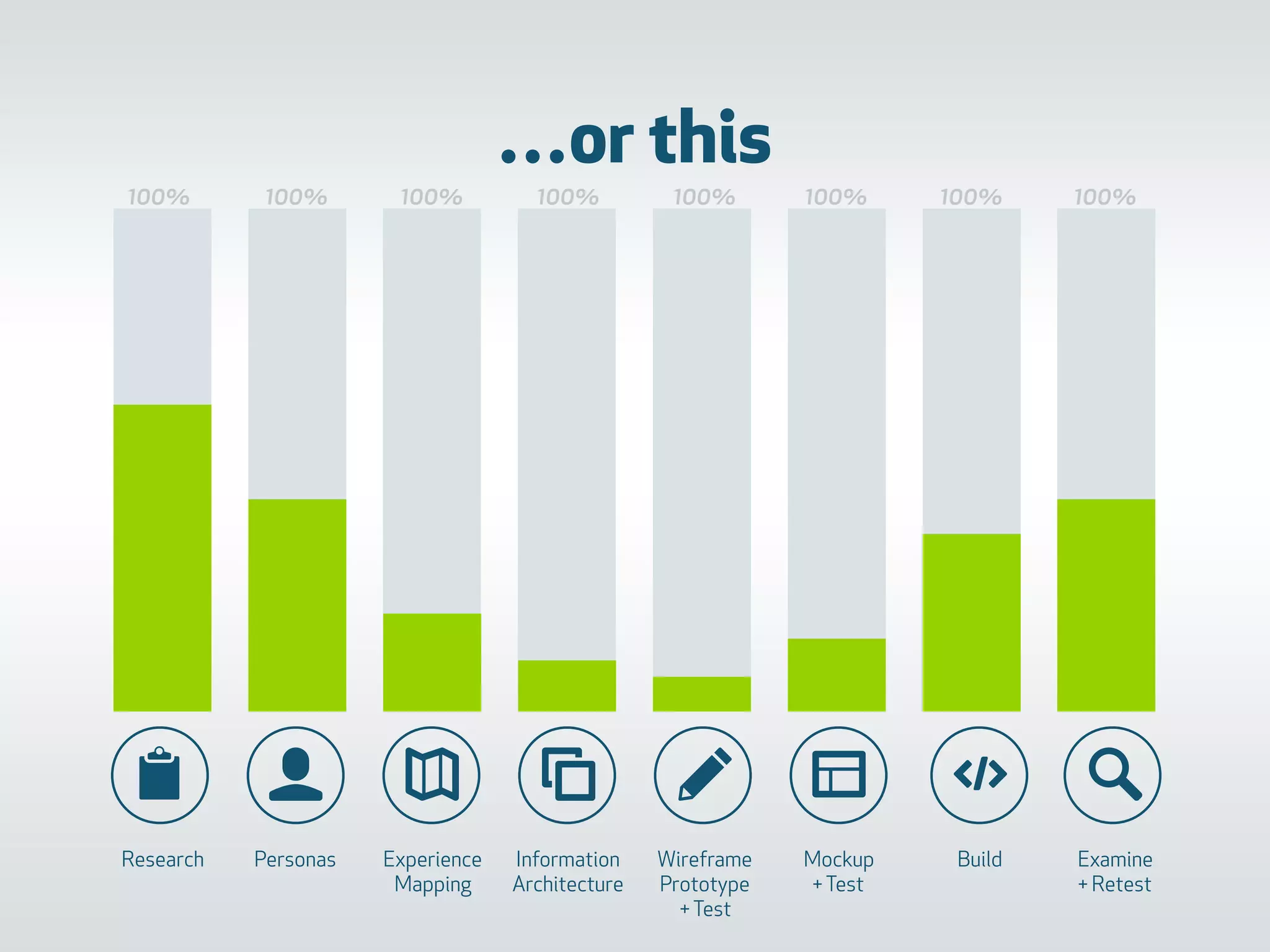 …or this
100% 100% 100% 100% 100% 100% 100% 100%
📋 👤 ✎ 🔎
Research Personas Experience
Mapping
Information
Architecture
Wireframe
Prototype  
+Test
Mockup
+Test
Build Examine
+ Retest
 