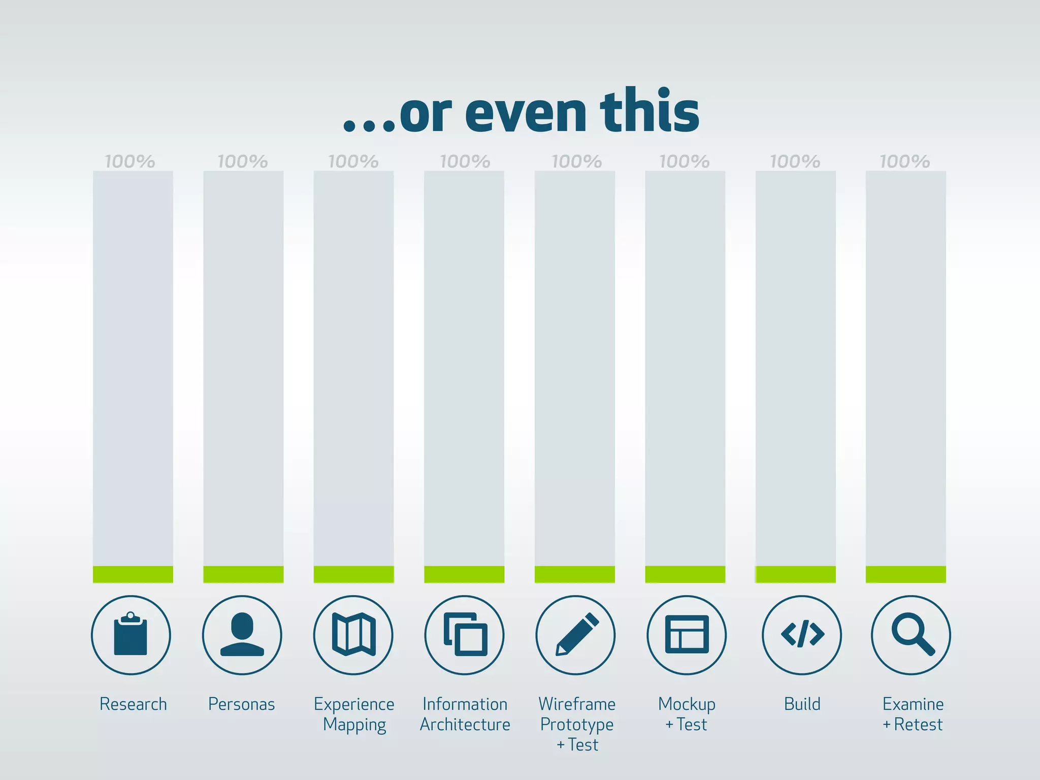 …or even this
100% 100% 100% 100% 100% 100% 100% 100%
📋 👤 ✎ 🔎
Research Personas Experience
Mapping
Information
Architecture
Wireframe
Prototype  
+Test
Mockup
+Test
Build Examine
+ Retest
 
