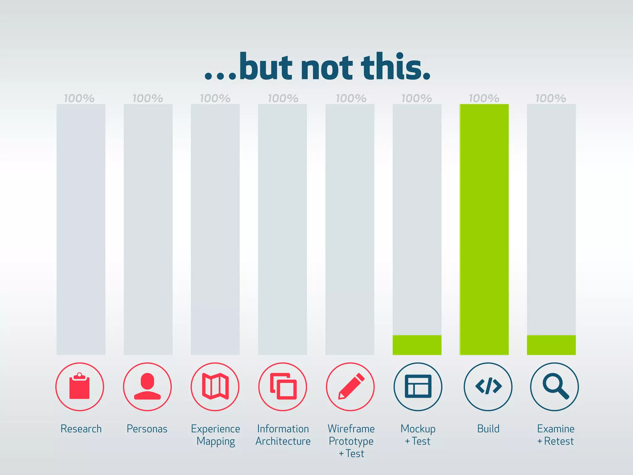 …but not this.
100% 100% 100% 100% 100% 100% 100% 100%
📋 👤 ✎ 🔎
Research Personas Experience
Mapping
Information
Architecture
Wireframe
Prototype  
+Test
Mockup
+Test
Build Examine
+ Retest
 