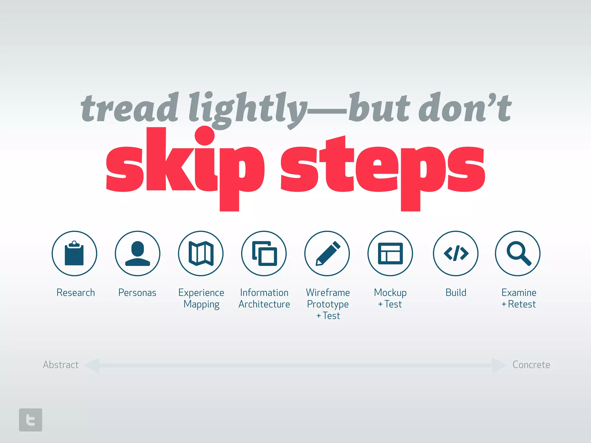 📋 👤 ✎ 🔎
Research Personas Experience
Mapping
Information
Architecture
Wireframe
Prototype  
+Test
Mockup
+Test
Build Examine
+ Retest
Abstract Concrete
tread lightly—but don’t
skip steps
 