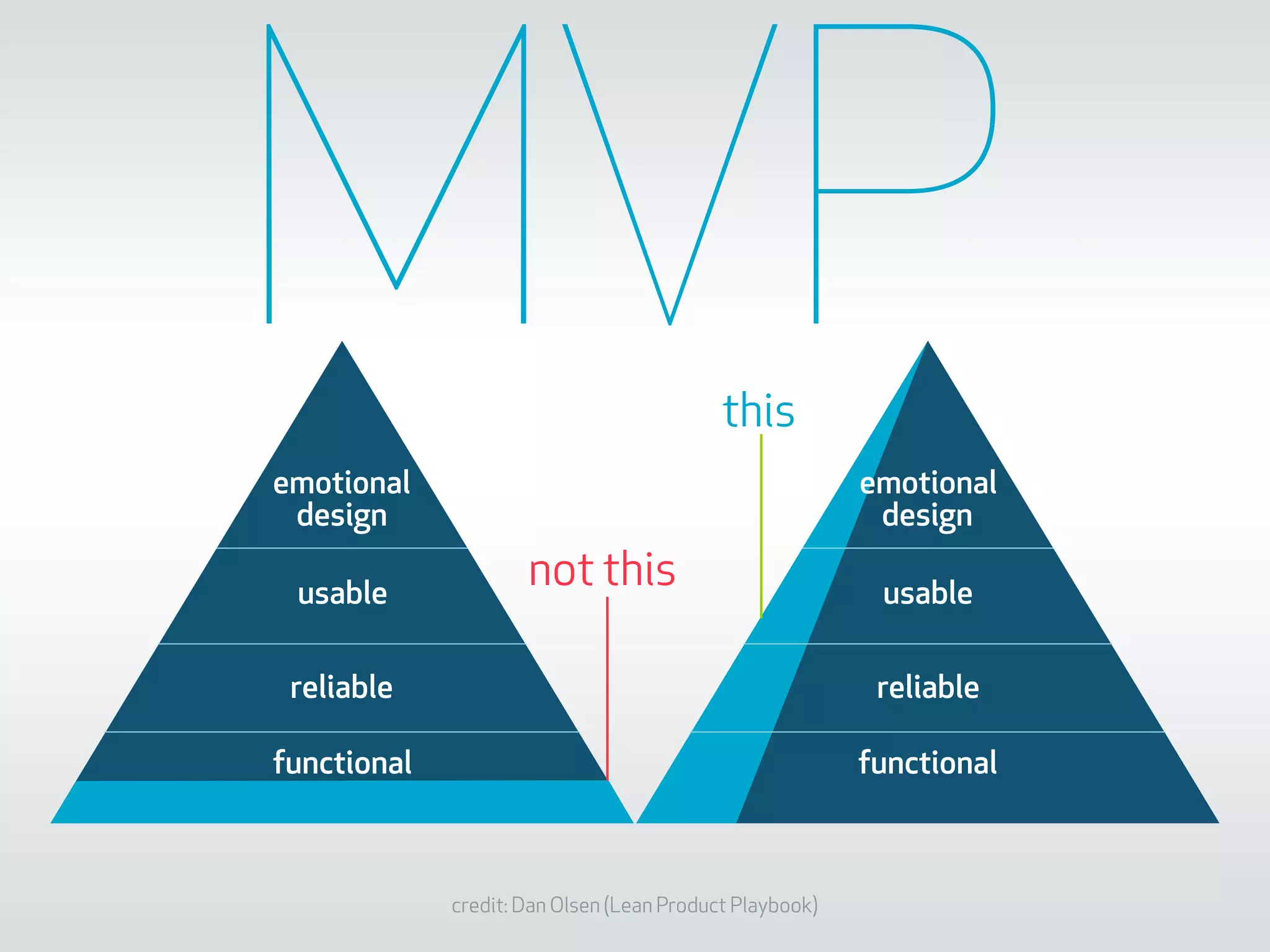 credit: Dan Olsen (Lean Product Playbook)
emotional
design
usable
reliable
functional
emotional
design
usable
reliable
functional
not this
this
MVP
 