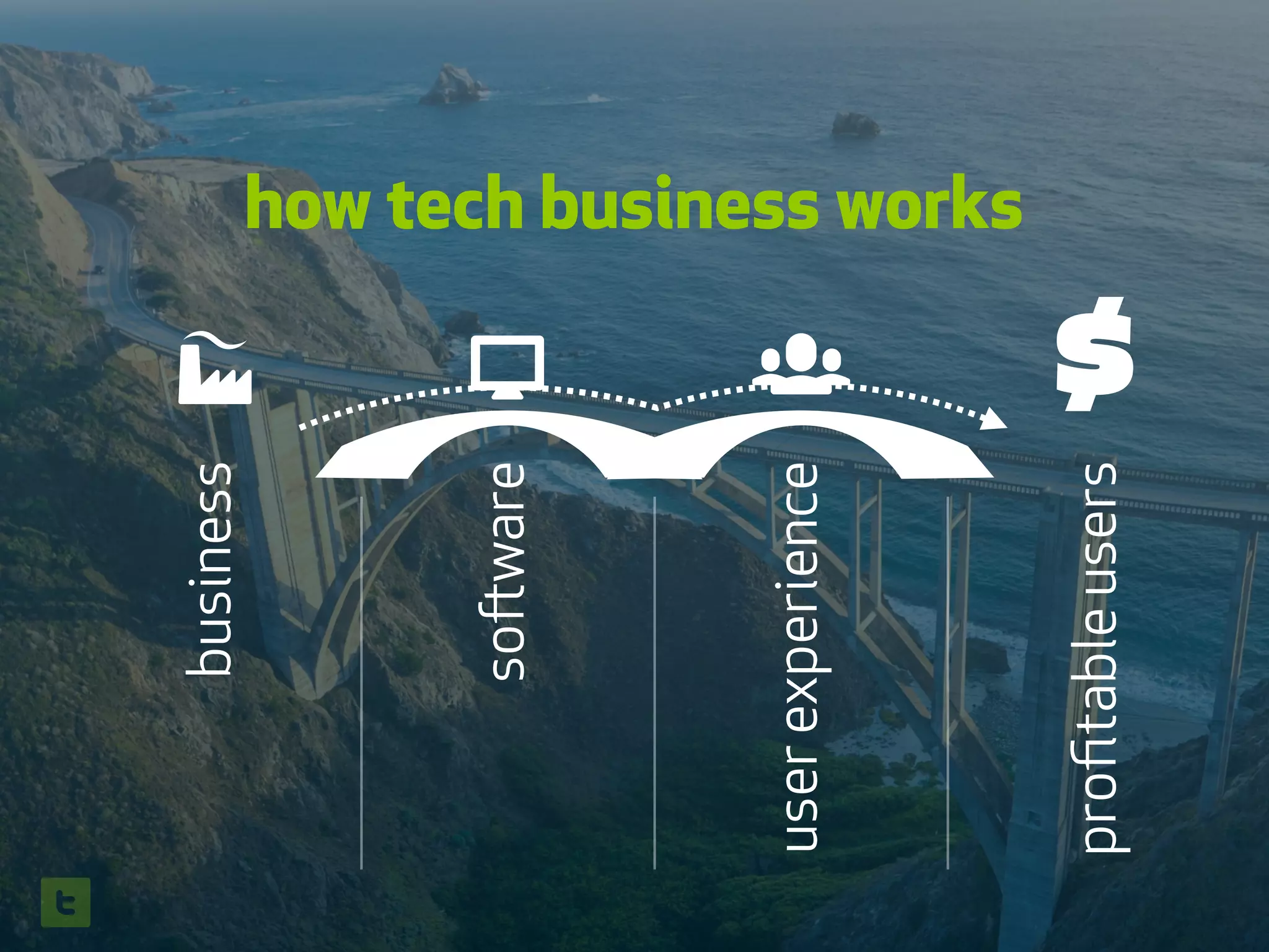 $
business
💻
software
👥
userexperience
proﬁtableusers
how tech business works
 