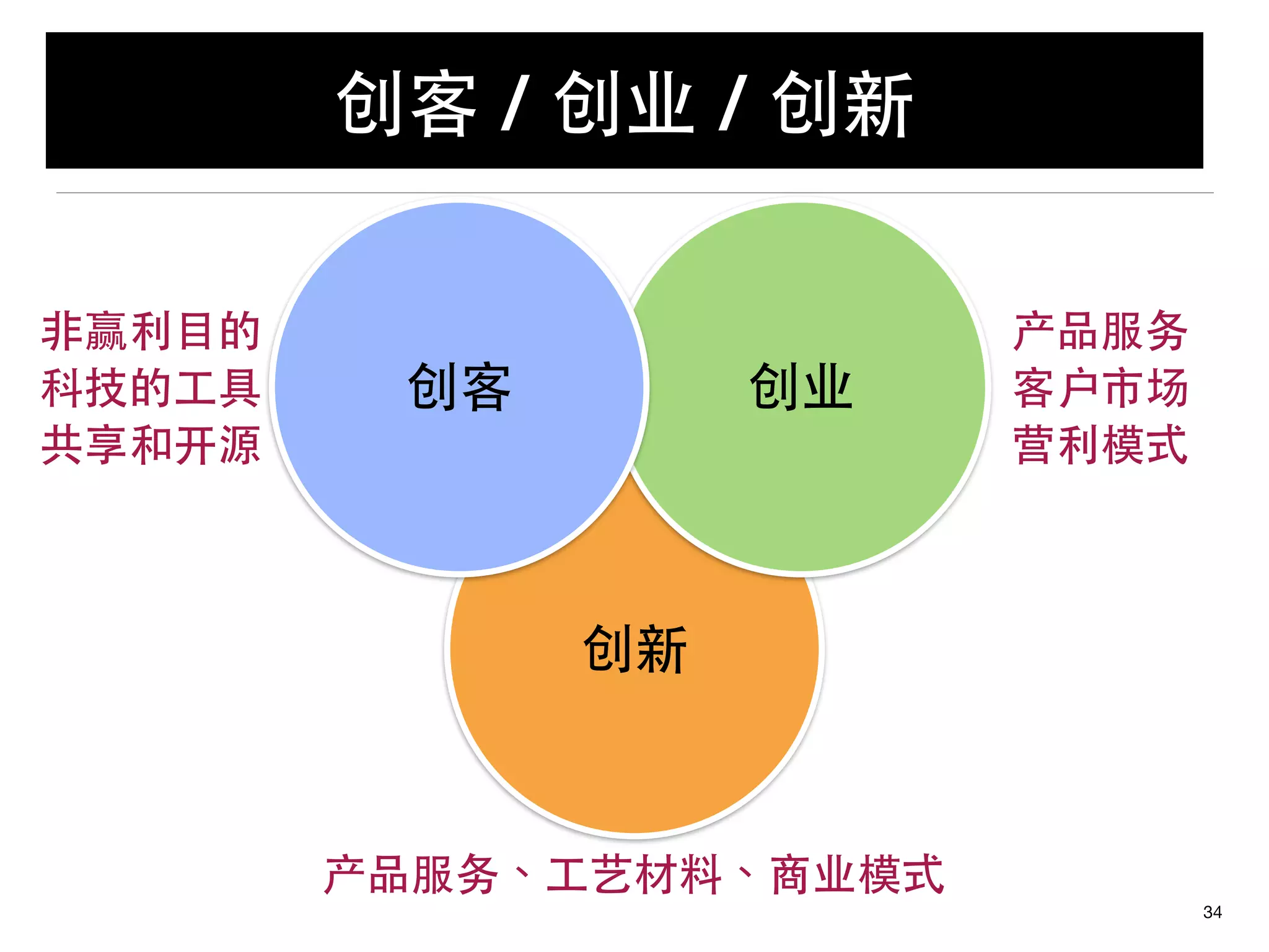 创新
创客 / 创业 / 创新
34
创业
⾮非赢利⺫⽬目的
科技的⼯工具
共享和开源
产品服务、⼯工艺材料、商业模式
产品服务
客户市场
营利模式
创客
 
