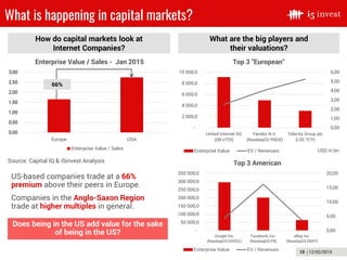 10 | 12/02/2015
What is happening in capital markets?
2/12/2015
66%
0,00
0,50
1,00
1,50
2,00
2,50
3,00
Europe USA
Enterprise Value / Sales - Jan 2015
Enterprise Value / Sales
How do capital markets look at
Internet Companies?
Source: Capital IQ & i5invest Analysis
US-based companies trade at a 66%
premium above their peers in Europe.
Companies in the Anglo-Saxon Region
trade at higher multiples in general.
Does being in the US add value for the sake
of being in the US?
0,00
1,00
2,00
3,00
4,00
5,00
6,00
-
2 000,0
4 000,0
6 000,0
8 000,0
10 000,0
United Internet AG
(DB:UTDI)
Yandex N.V.
(NasdaqGS:YNDX)
Telecity Group plc
(LSE:TCY)
Top 3 "European"
Enterprise Value EV / Revenues
0,00
5,00
10,00
15,00
20,00
-
50 000,0
100 000,0
150 000,0
200 000,0
250 000,0
300 000,0
350 000,0
Google Inc.
(NasdaqGS:GOOGL)
Facebook, Inc.
(NasdaqGS:FB)
eBay Inc.
(NasdaqGS:EBAY)
Top 3 American
Enterprise Value EV / Revenues
What are the big players and
their valuations?
USD in bn
 