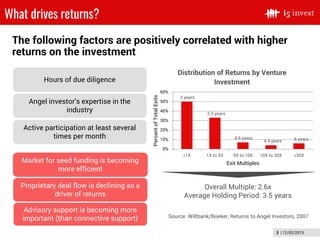 3 | 12/02/2015
What drives returns?
The following factors are positively correlated with higher
returns on the investment
12/02/2015
Source: Wiltbank/Boeker, Returns to Angel Investors, 2007
Hours of due diligence
Angel investor’s expertise in the
industry
Active participation at least several
times per month
Market for seed funding is becoming
more efficient
Proprietary deal flow is declining as a
driver of returns
Advisory support is becoming more
important (than connective support)
0%
10%
20%
30%
40%
50%
60%
<1X 1X to 5X 5X to 10X 10X to 30X >30XPercentofTotalExits
Exit Multiples
Distribution of Returns by Venture
Investment
Overall Multiple: 2.6x
Average Holding Period: 3.5 years
3 years
3.3 years
4.6 years
4.9 years 6 years
 