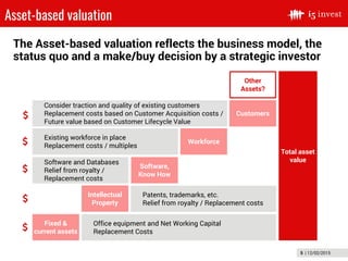 5 | 12/02/2015
Asset-based valuation
The Asset-based valuation reflects the business model, the
status quo and a make/buy decision by a strategic investor
2/12/2015
Total asset
value
Other
Assets?
Customers
Consider traction and quality of existing customers
Replacement costs based on Customer Acquisition costs /
Future value based on Customer Lifecycle Value
Workforce
Existing workforce in place
Replacement costs / multiples
Software,
Know How
Software and Databases
Relief from royalty /
Replacement costs
Intellectual
Property
Patents, trademarks, etc.
Relief from royalty / Replacement costs
Fixed &
current assets
Office equipment and Net Working Capital
Replacement Costs
 