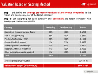 6 | 12/02/2015
Valuation based on Scoring Method
Step 1: Determine the average pre-money valuation of pre-revenue companies in the
region and business sector of the target company.
Step 2: Set weighting for each category and benchmark the target company with
average pre-revenue companies
2/12/2015
Category Weighting Benchmarking Factor
Strength of Entrepreneur and Team 50% 125% 0.6250
Size of the Opportunity 15% 150% 0.2250
Product/Technology – USP 15% 100% 0.1500
Competitive Environment 5% 75% 0.0375
Marketing/Sales/Partnerships 5% 80% 0.0400
Need for Additional Investment 5% 100% 0.0500
Other factors (e.g. grants received) 5% 100% 0.0500
Total 100% 1.1775
Average pre-revenue valuation EUR 1.5 m
Valuation of Target (pre-revenue) EUR 1.8 m
 