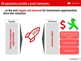 7 | 12/02/2015
All approaches provide a great framework…
…in the end supply and demand for investment opportunities
drive the valuation
Startupinvestment
opportunities
Angelinvestors
(Deals) experience and
points of reference for
valuation
Industry knowledge
Angel network
Supply Demand
 