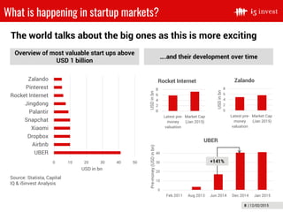 8 | 12/02/2015
What is happening in startup markets?
The world talks about the big ones as this is more exciting
Source: Statista, Capital
IQ & i5invest Analysis
USD in bn
0 10 20 30 40 50
UBER
Airbnb
Dropbox
Xiaomi
Snapchat
Palantir
Jingdong
Rocket Internet
Pinterest
Zalando
Overview of most valuable start ups above
USD 1 billion
0
2
4
6
8
Latest pre-
money
valuation
Market Cap
(Jan 2015)
USDinbn
Rocket Internet
0
2
4
6
8
Latest pre-
money
valuation
Market Cap
(Jan 2015)
USDinbn
Zalando
0
10
20
30
40
Feb 2011 Aug 2013 Jun 2014 Dec 2014 Jan 2015
Pre-money(USDinbn)
UBER
….and their development over time
+141%
 