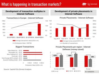 9 | 12/02/2015
What is happening in transaction markets?
2/12/2015
Development of transaction multiples in
Internet Software
Source: Capital IQ & i5invest Analysis
0,0
5,0
10,0
15,0
0,0
20,0
40,0
60,0
80,0
100,0
Q1-2/FY2013 Q3-4/FY2013 Q1-2/FY2014 Q3-4/FY2014
Transactions in Europe - Internet Software
Average transaction value (EUR in m)
Transaction Value / EBITDA
0 1 000,0 2 000,0 3 000,0
Scout24 Holding GmbH - 2013
Host Europe WVS Limited - 2013
Civica plc - 2013
Nets Holding A/S - 2014
VKontakte Ltd. - 2014
Viber Media Inc. - 2014
Enterprise Value (USD in m)
Biggest Transactions
(USD in m)
Enterprise Value / EBITDA
Development of private placements in
Internet Software
0,0
100,0
200,0
300,0
400,0
500,0
0,0
2,0
4,0
6,0
8,0
10,0
Aug 2014 Sept 2014 Oct 2014 Nov 2014 Dec 2014
Private Placements - Internet Software
Average money raised (EUR in m)
Number of transactions
0
1
2
3
4
5
6
7
8
Europe and USA USA Europe
Private Placements per region - Internet
Software (money raised)
Q3 2014 Q4 2014
+20% +38%
-30%
(USD in m)
(USD in m)
 