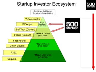 Building Startup Ecosystems & The Rise of Micro-VCs | PDF