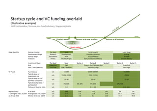Stage	Specifics Startup	Funding Pre-Seed Seed
Development	Stage Research Development
Startup	Stage Foundation MVP
Investors FFF/CC FFF/CC/Angels
Investment	Stage Pre-Seed Seed Series	A Series	B Series	C Series	D Series	E+
Risk Maximum High
Data	/	Info	/	Metrics Very	low Low	/	Medium
VC	Funds Fund	Corpus n/a <$10M
Typical	range	of	
investment	size
n/a $100K-$250K
Typical	range	in	#	of	
portfolio	companies
n/a 10-40
Typical	equity	range	/	
participation
n/a 5%-10% 5%-20% 5%-30%
Follow-on	Reserve	Ratio n/a 1:0
Market	Stats* %	of	deals n/a 59% 20% 11% 6% 2% 2%
*	CBInsights	India,	5	years Average	deal	size,	US$M n/a 0.8 5.5 13.8 24.6 50.7 179.1
as	of	July	2016 Median	deal	size,	US$M n/a 0.4 4.0 9.2 15.9 31.0 98.0
10%-40%
1:1	-	1:2 1:2	-	1:3+
$50M-$300M >$300M
$1M	-	$15M >$25M
20-50 15-30
Early	Institutional	Money Growth	Money
Product	Risk	/	Market	Risk Scale	Risk
Medium	/	High Very	High
Early	Growth Later	Stage
Commercialization Scaling
Fit	/	Validation Growth
Product	launch	 Success	as	a	new	product	 Success	as	a	business	
cme	
Funding	Gap	
"death	valley"	
Startup	cycle	and	VC	funding	overlaid		
(illustracve	example)	
Kirill	Kozhevnikov,	Sistema	Asia	Fund	Advisory,	Singapore/India	
 
