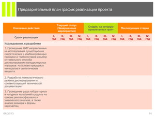 04/30/13 14
Предварительный план график реализации проекта
Ключевые действия
Текущий статус
(Завершенные
мероприятия)
Стадия, на которую
привлекается грант
Последующие стадии
Сроки реализации
I,
год
II,
год
III,
год
IV,
год
I,
год
II,
год
III,
год
IV,
год
I,
год
II,
год
III,
год
IV,
год
Исследования и разработки
1. Проведение НИР направленных
на исследования существующих
синтетических и комбинированных
присадок и трибосоставов и выбор
оптимального способа
диспергирования нанодисперсных
порошков на основе природных
минералов и синтетических
веществ.
˅ ˅
2. Разработка технологического
режима диспергирования и
соответствующей технической
документации
˅
3. Проведение рада лабораторных
и натурных испытаний продукта на
основе рентгенофазового и
химического анализа, а также
анализ размера и формы
наночастиц
˅
 