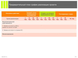 04/30/13 16
Предварительный план график реализации проекта
Ключевые действия
Текущий статус
(Завершенные
мероприятия)
Стадия, на которую
привлекается грант
Последующие стадии
Сроки реализации
I,
год
II,
год
III,
год
IV,
год
I,
год
II,
год
III,
год
IV,
год
I,
год
II,
год
III,
год
IV, год
Интеллектуальная
собственность
1. Заявки на патент в РФ и
заявка на патент в США
˅
2. Заявка на патент в странах ЕС ˅
Финансирование
˅
˅ ˅ ˅
 