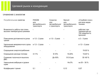 5
Целевой рынок и конкуренция
СРАВНЕНИЕ С АНАЛОГАМ
Потребительские свойства FENOM
для
автомобильного
транспорта
Супротек
для
автомобильног
о транспорта
Nanovit
для
автомобильного
транспорта
«Стрибойл плюс»
для всех видов
техники
Возможность работы при очень
высоких температурных режимах
- - - работает при
температуре до
700 градусов по
Цельсию
Повышение долговечности узлов
трения
в 1,5 – 2 раза в 1,5 – 2 раза - в 2 – 3 раза
Увеличение межремонтного срока
оборудования
в 1,5 – 2 раза - - в 1,5 – 2 раза
Сокращение энергопотребления - - - 15-20 %
Сокращение расхода топлива 4-11% 8-10% 10-20% 15-20 %
Снижение токсичности выхлопа
ДВС
- До 50% В 3-5 раз 50 -60 %
Уменьшение вибрации и уровня
шума
- - На 5% на 20 – 30 %
Коэффициент трения 0,1 - 0,12 0,07
 