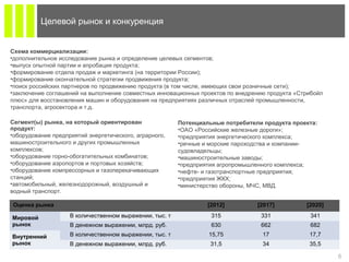 6
Целевой рынок и конкуренция
Оценка рынка [2012] [2017] [2020]
Мировой
рынок
В количественном выражении, тыс. т 315 331 341
В денежном выражении, млрд. руб. 630 662 682
Внутренний
рынок
В количественном выражении, тыс. т 15,75 17 17,7
В денежном выражении, млрд. руб. 31,5 34 35,5
Схема коммерциализации:
•дополнительное исследование рынка и определение целевых сегментов;
•выпуск опытной партии и апробация продукта;
•формирование отдела продаж и маркетинга (на территории России);
•формирование окончательной стратегии продвижения продукта;
•поиск российских партнеров по продвижению продукта (в том числе, имеющих свои розничные сети);
•заключение соглашений на выполнение совместных инновационных проектов по внедрению продукта «Стрибойл
плюс» для восстановления машин и оборудования на предприятиях различных отраслей промышленности,
транспорта, агросектора и т.д.
Сегмент(ы) рынка, на который ориентирован
продукт:
•оборудование предприятий энергетического, аграрного,
машиностроительного и других промышленных
комплексов;
•оборудование горно-обогатительных комбинатов;
•оборудование аэропортов и портовых хозяйств;
•оборудование компрессорных и газоперекачивающих
станций;
•автомобильный, железнодорожный, воздушный и
водный транспорт.
Потенциальные потребители продукта проекта:
•ОАО «Российские железные дороги»;
•предприятия энергетического комплекса;
•речные и морские пароходства и компании-
судовладельцы;
•машиностроительные заводы;
•предприятия агропромышленного комплекса;
•нефте- и газотранспортные предприятия;
•предприятия ЖКХ;
•министерство обороны, МЧС, МВД.
 