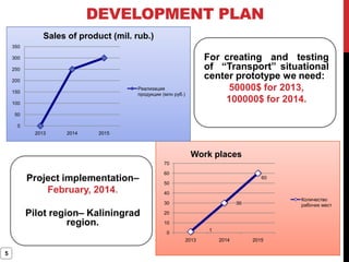 DEVELOPMENT PLAN
5
1
30
60
0
10
20
30
40
50
60
70
2013 2014 2015
Work places
Количество
рабочих мест
0
50
100
150
200
250
300
350
2013 2014 2015
Sales of product (mil. rub.)
Реализация
продукции (млн руб.)
For creating and testing
of “Transport” situational
center prototype we need:
50000$ for 2013,
100000$ for 2014.
Project implementation–
February, 2014.
Pilot region– Kaliningrad
region.
 