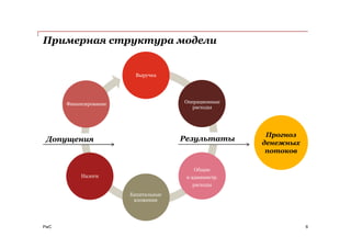 PwC
Примерная структура модели
6
Выручка
Налоги
Допущения
Прогноз
денежных
потоков
Финансирование Операционные
расходы
Общие
и администр.
расходы
Капитальные
вложения
Результаты
 