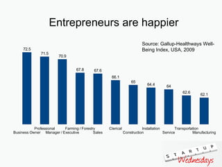 Entrepreneurs are happier Source: Gallup-Healthways Well-Being Index, USA, 2009 