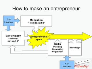 How to make an entrepreneur Motivation “ I want to start it” Self-efficacy “ I believe I  can start it” Entrepreneurial spark Skills Planning Networking Negotiation Knowledge Co- founders Co- founders 