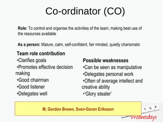 Co-ordinator (CO) Team role contribution Clarifies goals Promotes effective decision making Good chairman  Good listener  Delegates well Possible weaknesses Can be seen as manipulative Delegates personal work Often of average intellect and creative ability ‘ Glory stealer’ Role:  To control and organise the activities of the team, making best use of the resources available As a person:  Mature, calm, self-confident, fair minded, quietly charismatic M, Gordon Brown, Sven-Goran Eriksson 