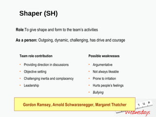 Shaper (SH) Team role contribution Providing direction in discussions Objective setting Challenging inertia and complacency Leadership Possible weaknesses Argumentative Not always likeable Prone to irritation Hurts people’s feelings Bullying Role :To give shape and form to the team’s activities  As a person:  Outgoing, dynamic, challenging, has drive and courage Gordon Ramsey, Arnold Schwarzenegger, Margaret Thatcher 