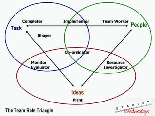 Task People Ideas The Team Role Triangle Completer Team   Worker Implementer Shaper Monitor Evaluator Plant Resource Investigator Co - ordinator 