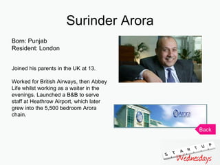 Surinder Arora Born: Punjab Resident: London Joined his parents in the UK at 13. Worked for British Airways, then Abbey Life whilst working as a waiter in the evenings. Launched a B&B to serve staff at Heathrow Airport, which later grew into the 5,500 bedroom Arora chain. Back 