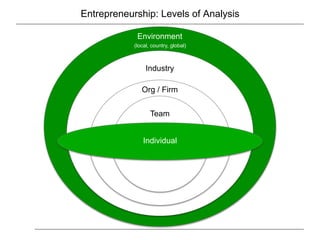 Entrepreneurship: Levels of Analysis
Environment
(local, country, global)
Industry
Org / Firm
Team
Individual
 