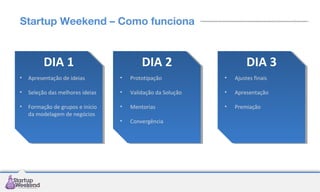 Startup Weekend – Como funciona

DIA 1

DIA 2

DIA 3

•

Apresentação de ideias

•

Prototipação

•

Ajustes finais

•

Seleção das melhores ideias

•

Validação da Solução

•

Apresentação

•

Formação de grupos e início
da modelagem de negócios

•

Mentorias

•

Premiação

•

Convergência

 