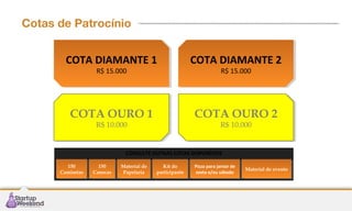 Cotas de Patrocínio
COTA DIAMANTE 1
COTA DIAMANTE 1

COTA DIAMANTE 2
COTA DIAMANTE 2

COTA OURO 1
COTA OURO 1

COTA OURO 2
COTA OURO 2

R$ 15.000
R$ 15.000

R$ 10.000
R$ 10.000

R$ 15.000
R$ 15.000

R$ 10.000
R$ 10.000

CONSULTE OUTRAS COTAS DISPONÍVEIS
150
150
Camisetas
Camisetas

150
150
Canecas
Canecas

Material de
Material de
Papelaria
Papelaria

Kit do
Kit do
participante
participante

Pizza para jantar de
Pizza para jantar de
sexta e/ou sábado
sexta e/ou sábado

Material de evento
Material de evento

 
