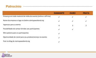 Patrocínio
 

DIAMANTE

OURO

PRATA

Presença em todo material de mídia do evento (online e off-line)







Nome da empresa e logo no belem.startupweekend.org







4

3

2

Possibilidade de sortear brindes aos participantes





Mini palestra para os participantes



Oportunidade de stand para seu produto/serviço no evento



Post no blog do startupweekend.org



Ingressos para o evento

 