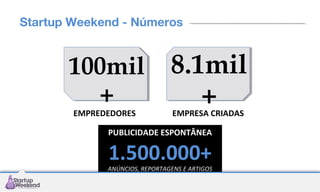 Startup Weekend - Números

100mil
+
EMPREDEDORES

8.1mil
+
EMPRESA CRIADAS

PUBLICIDADE ESPONTÂNEA

1.500.000+

ANÚNCIOS, REPORTAGENS E ARTIGOS

 