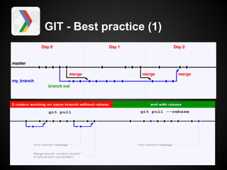 GIT - Best practice (1)
 