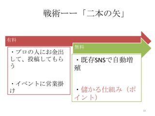 戦術ーー「二本の矢」
有料

・プロの人にお金出
して、投稿してもら
う

・イベントに営業掛
け

無料

・既存SNSで自動増
殖
・儲かる仕組み（ポ
イント）
10

 