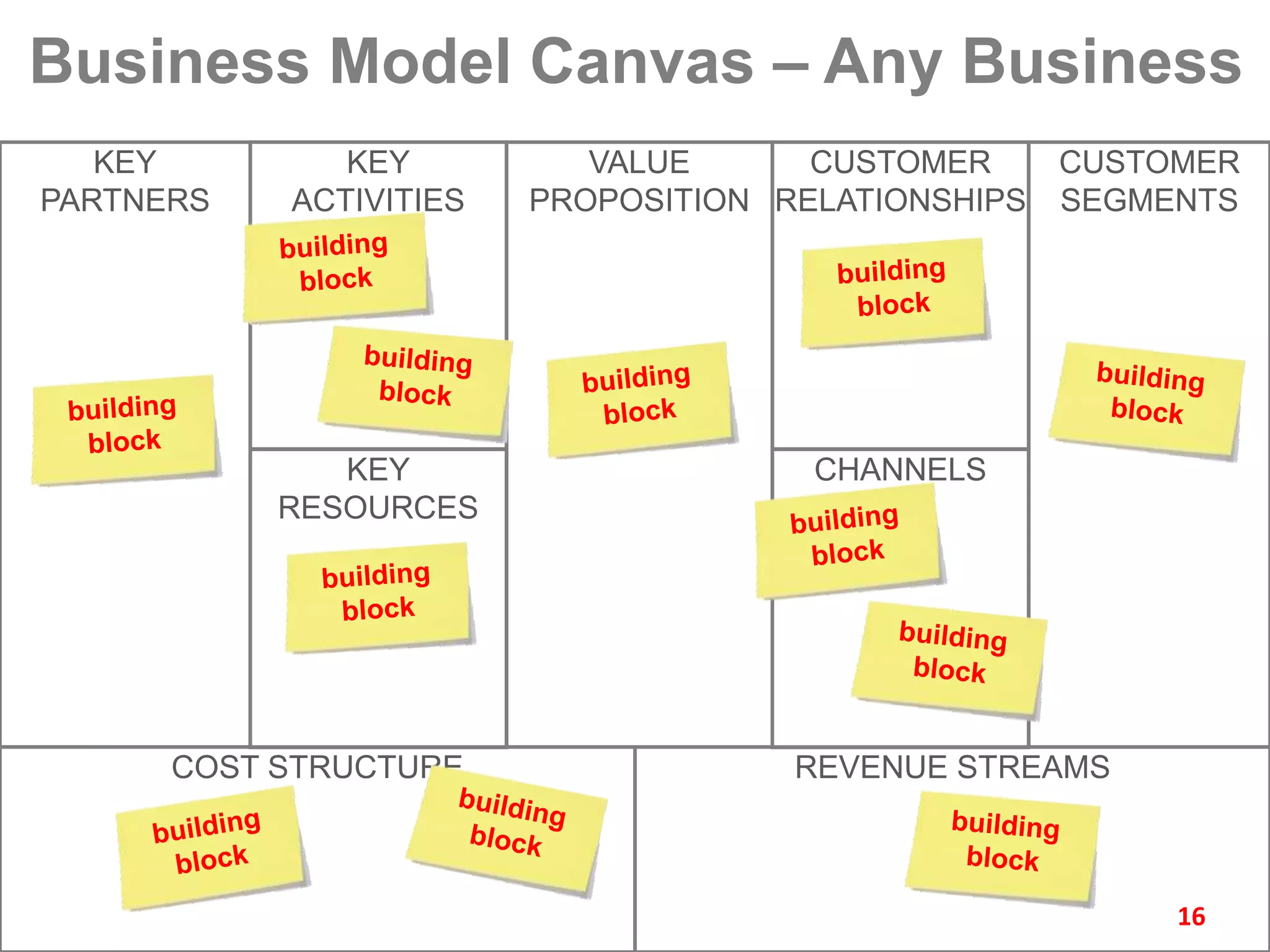 Business Model Canvas – Any Business
   KEY        KEY          VALUE      CUSTOMER      CUSTOMER
PARTNERS   ACTIVITIES   PROPOSITION RELATIONSHIPS   SEGMENTS




              KEY                     CHANNELS
           RESOURCES




      COST STRUCTURE                 REVENUE STREAMS



                                                         16
 