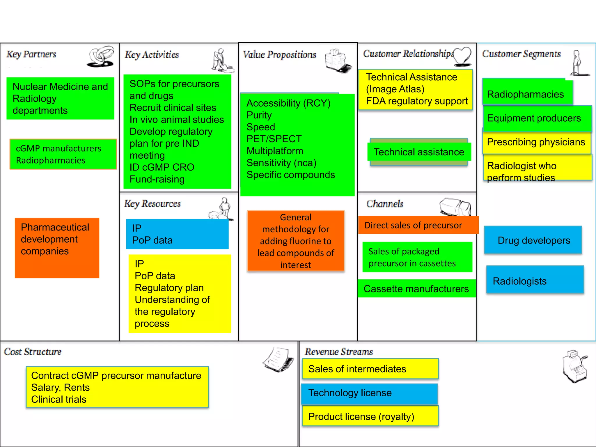 Technical Assistance
Nuclear Medicine and   SOPs for precursors
                                                                           (Image Atlas)
Radiology              and drugs                                                                       Radiopharmacies
                                                Accessibility (RCY)        FDA regulatory support
departments            Recruit clinical sites
                       In vivo animal studies   Purity                                                 Equipment producers
                       Develop regulatory       Speed
                       plan for pre IND         PET/SPECT                                              Prescribing physicians
cGMP manufacturers                              Multiplatform                Technical assistance
Radiopharmacies        meeting
                       ID cGMP CRO              Sensitivity (nca)                                      Radiologist who
                       Fund-raising             Specific compounds                                     perform studies


                                                        General
 Pharmaceutical        IP                           methodology for        Direct sales of precursor
 development           PoP data                    adding fluorine to                                    Drug developers
 companies                                        lead compounds of         Sales of packaged
                        IP                              interest            precursor in cassettes
                        PoP data
                                                                                                        Radiologists
                        Regulatory plan                                    Cassette manufacturers
                        Understanding of
                        the regulatory
                        process



                                                              Sales of intermediates
   Contract cGMP precursor manufacture
   Salary, Rents
                                                              Technology license
   Clinical trials
                                                              Product license (royalty)
 