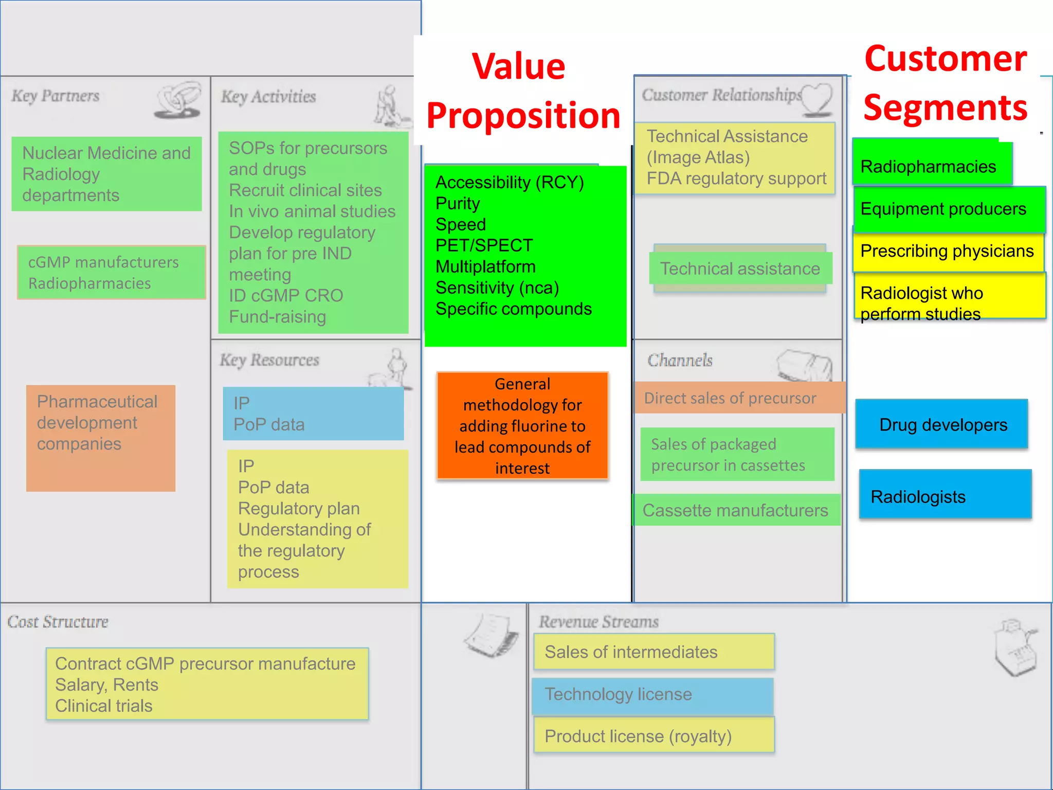 Value                                                Customer
                                                Proposition                                            Segments
                                                                           Technical Assistance
Nuclear Medicine and   SOPs for precursors
                                                                           (Image Atlas)
Radiology              and drugs                                                                       Radiopharmacies
                                                Accessibility (RCY)        FDA regulatory support
departments            Recruit clinical sites
                       In vivo animal studies   Purity                                                 Equipment producers
                       Develop regulatory       Speed
                       plan for pre IND         PET/SPECT                                              Prescribing physicians
cGMP manufacturers                              Multiplatform                Technical assistance
Radiopharmacies        meeting
                       ID cGMP CRO              Sensitivity (nca)                                      Radiologist who
                       Fund-raising             Specific compounds                                     perform studies


                                                        General
 Pharmaceutical        IP                           methodology for        Direct sales of precursor
 development           PoP data                    adding fluorine to                                    Drug developers
 companies                                        lead compounds of         Sales of packaged
                        IP                              interest            precursor in cassettes
                        PoP data
                                                                                                        Radiologists
                        Regulatory plan                                    Cassette manufacturers
                        Understanding of
                        the regulatory
                        process



                                                              Sales of intermediates
   Contract cGMP precursor manufacture
   Salary, Rents
                                                              Technology license
   Clinical trials
                                                              Product license (royalty)
 